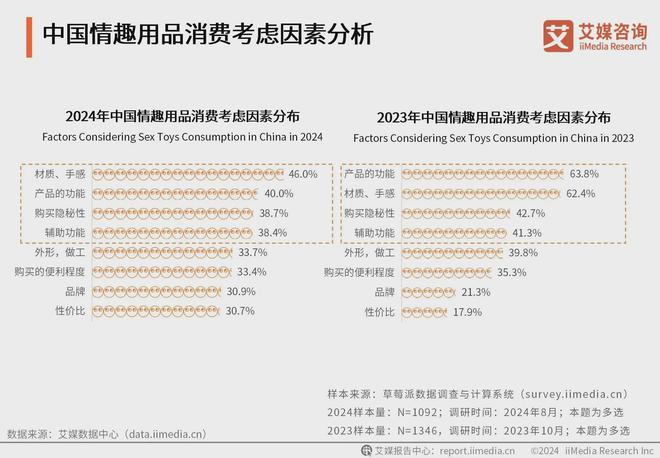 行业消费者洞察分析：消费者价值观念开放不朽情缘正规网站2024年中国情趣用品