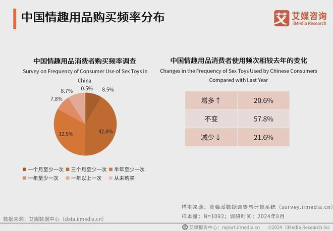 行业消费者洞察分析：消费者价值观念开放不朽情缘正规网站2024年中国情趣用品(图2)