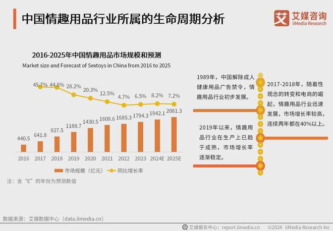 行业消费者洞察分析：消费者价值观念开放不朽情缘正规网站2024年中国情趣用品(图3)